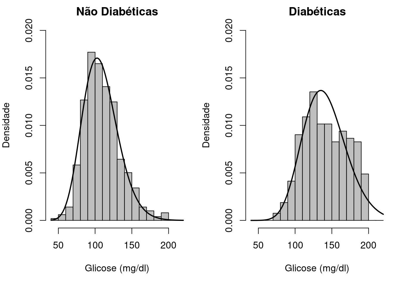 Histogramas da glicose de pacientes diabéticas e não diabéticas. Conjunto de dados: PimaIndiansDiabetes2 do pacote mlbench (GPL-2).