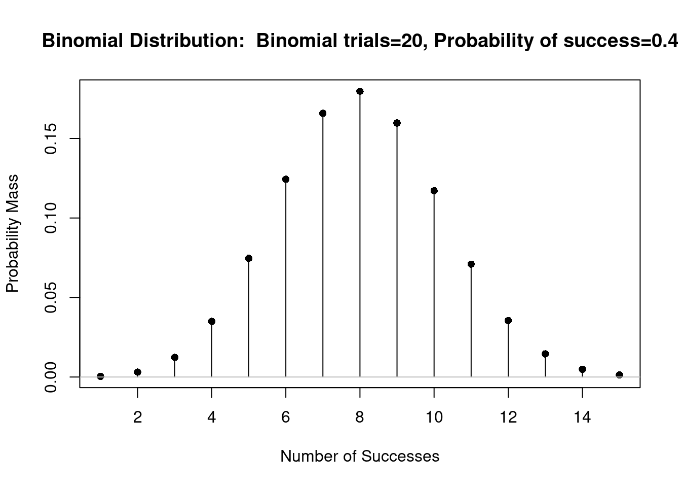 Gráfico da distribuição binomial B(20, 0,4).