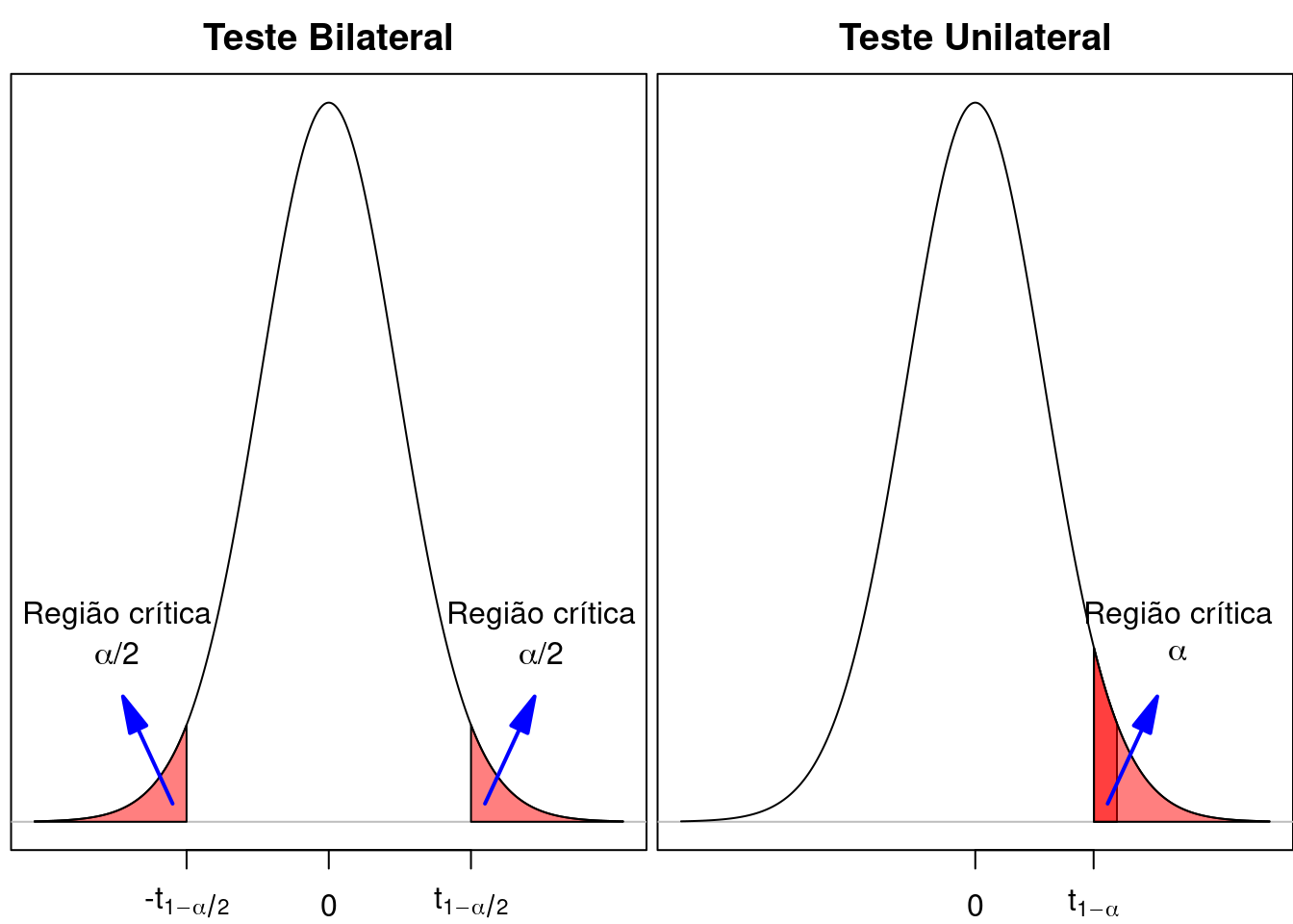 Comparação das regiões críticas de um teste unilateral (à direita) e bilateral (à esquerda). Para um teste unilateral superior, a região crítica é a união das áreas de cor vermelha e rosa na cauda superior do gráfico.
