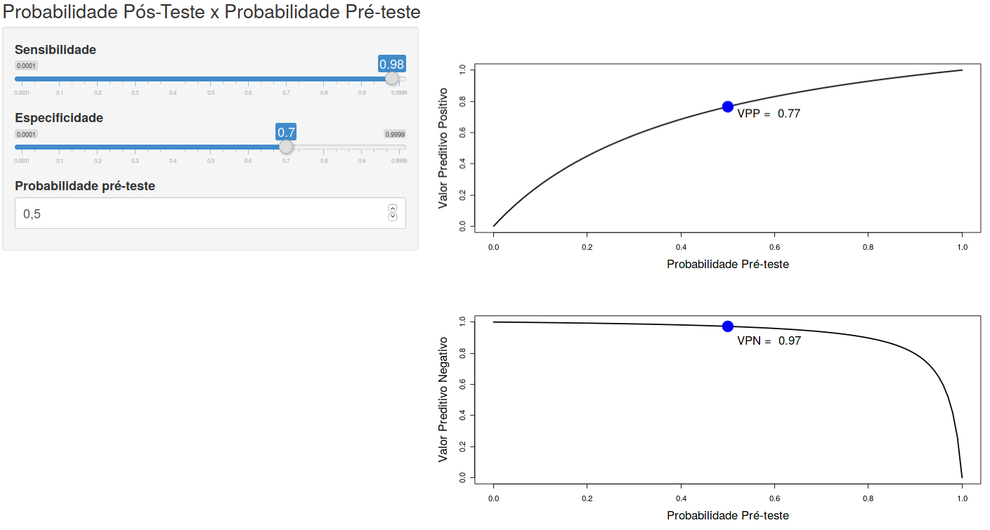 Aplicação que permite visualizar a dependência das probabilidades pós-teste em relação à prevalência para valores de sensibilidade e especificidade selecionados pelo usuário.
