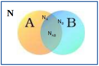 Dois eventos A e B. NA significa o número de maneiras (eventos elementares) que o evento A pode ocorrer, NB significa o número de maneiras que o evento B pode ocorrer, NAB significa o número de maneiras que o evento A e B ocorrem simultaneamente. N é o número total de eventos elementares distintos no espaço amostral.