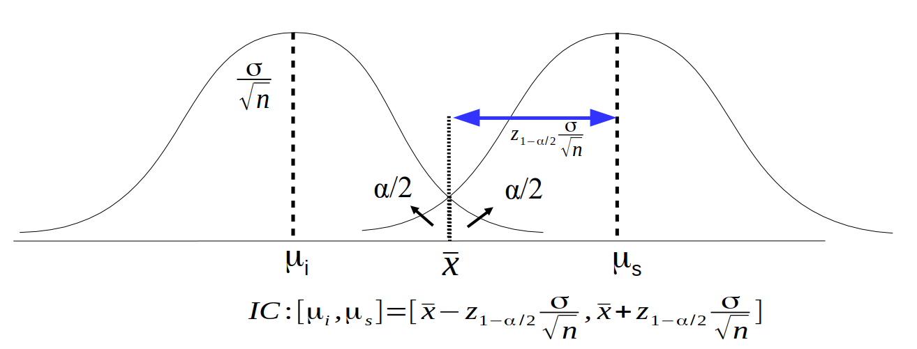 Interpretação alternativa dos limites do intervalo de confiança. Sendo \(\bar{x}\) a média amostral, \(\mu_i\) e \(\mu_s\) correspondem aos limites inferior e superior do intervalo de confiança para a média da população.