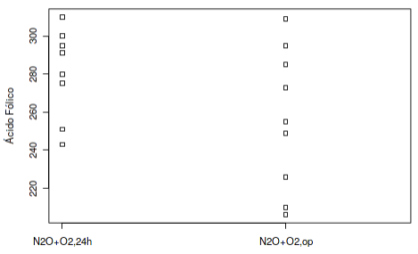 Stripchart dos valores de ácido fólico mostrados na figura 6.11 para os dois métodos de ventilação.