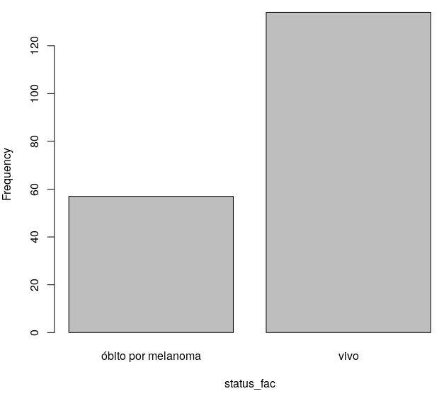 Diagrama de barras da variável status_fac do conjunto de dados melanomaSemOutrosObitos, após a remoção dos níveis não usados da variável status_fac.