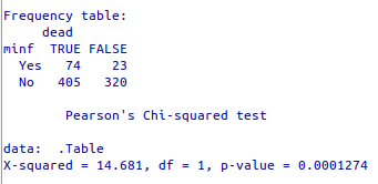 Análise da tabela 2 x 2 (minf x dead) após a reordenação dos níveis dos fatores.