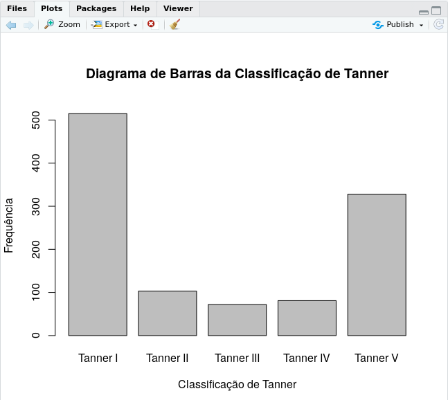 Diagrama de barras para a variável tanner_cat. São mostradas as frequências de cada categoria de tanner.