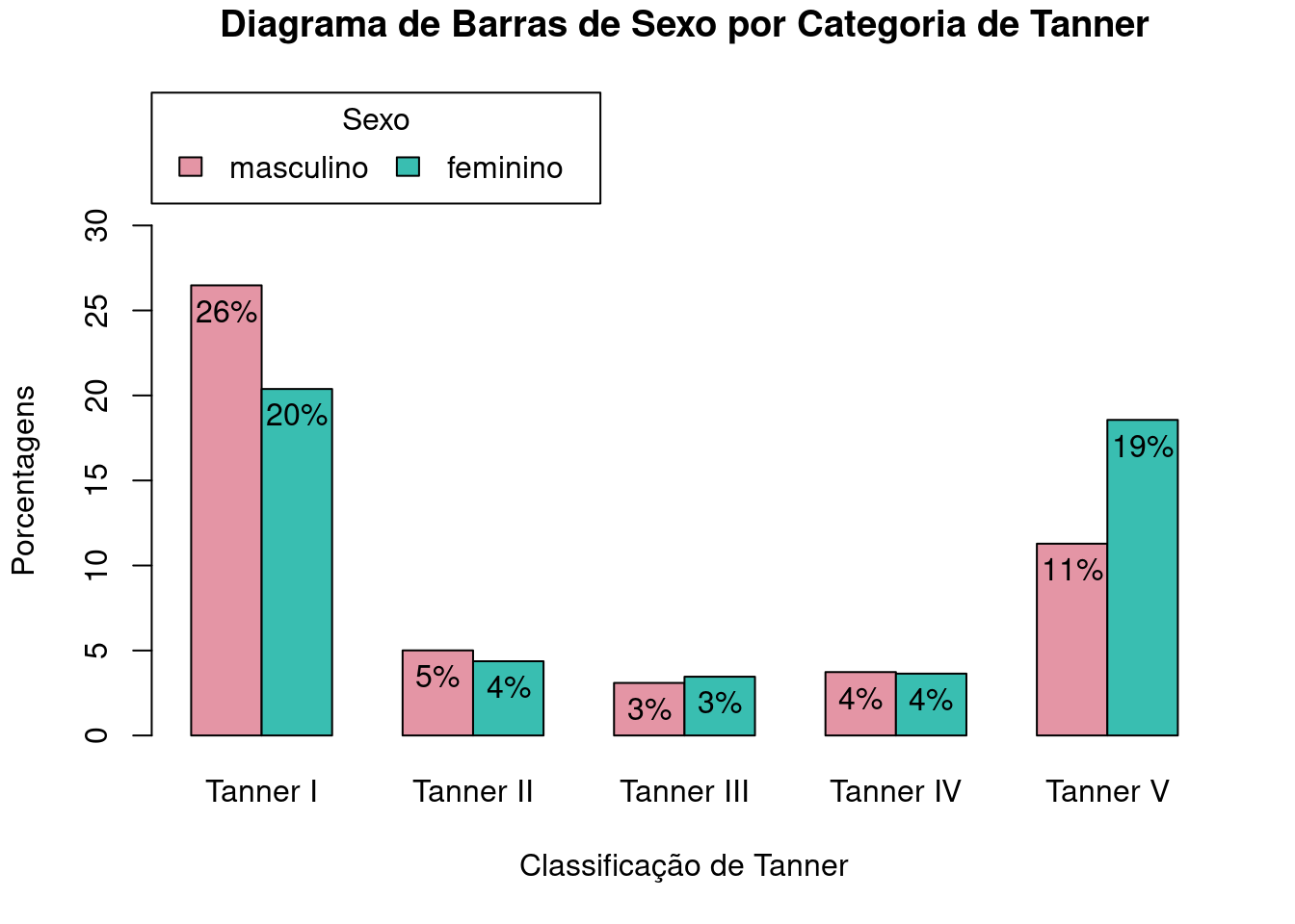 Diagrama de barras lado a lado para as porcentagens do total de observações de cada categoria de sexo_cat por categoria da variável tanner_cat, com a alteração do título da legenda.
