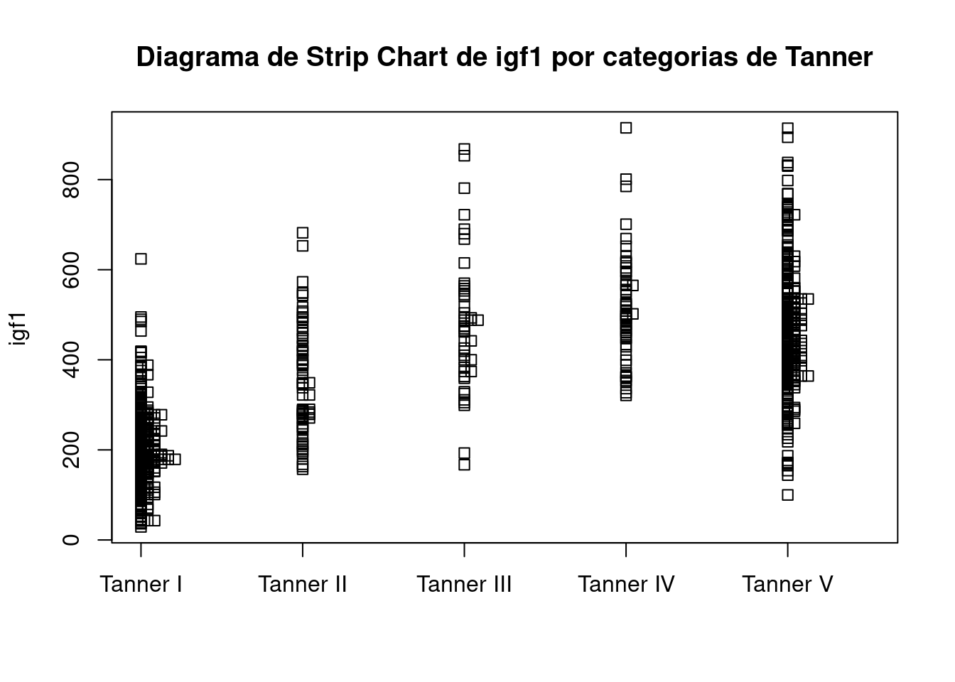 Diagrama de strip chart de igf1 para cada categoria de Tanner.
