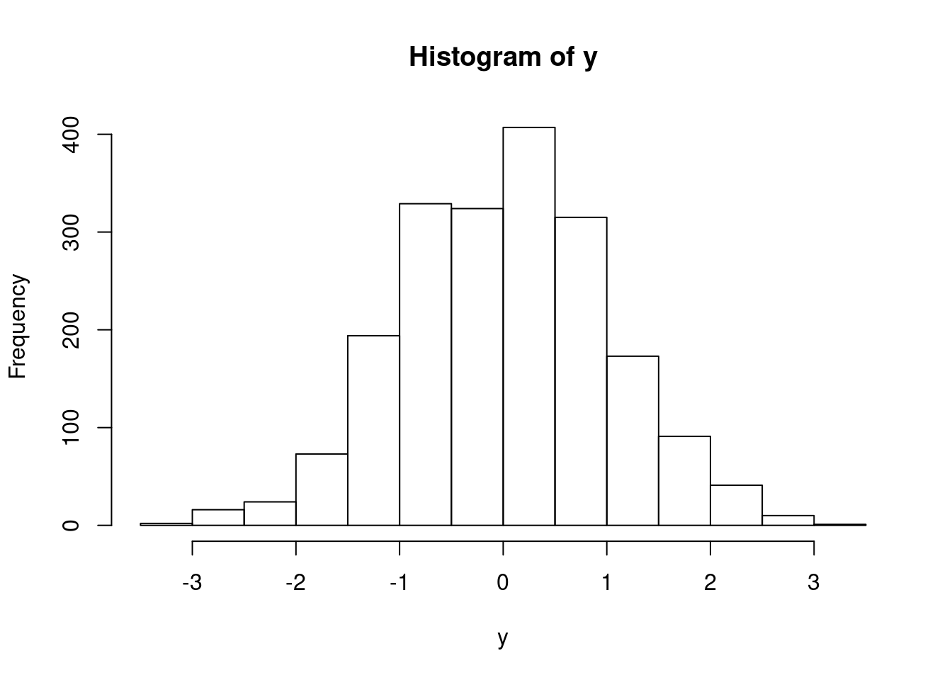Histograma de frequência de uma amostra aleatória com 2000 elementos de uma distribuição normal padrão.