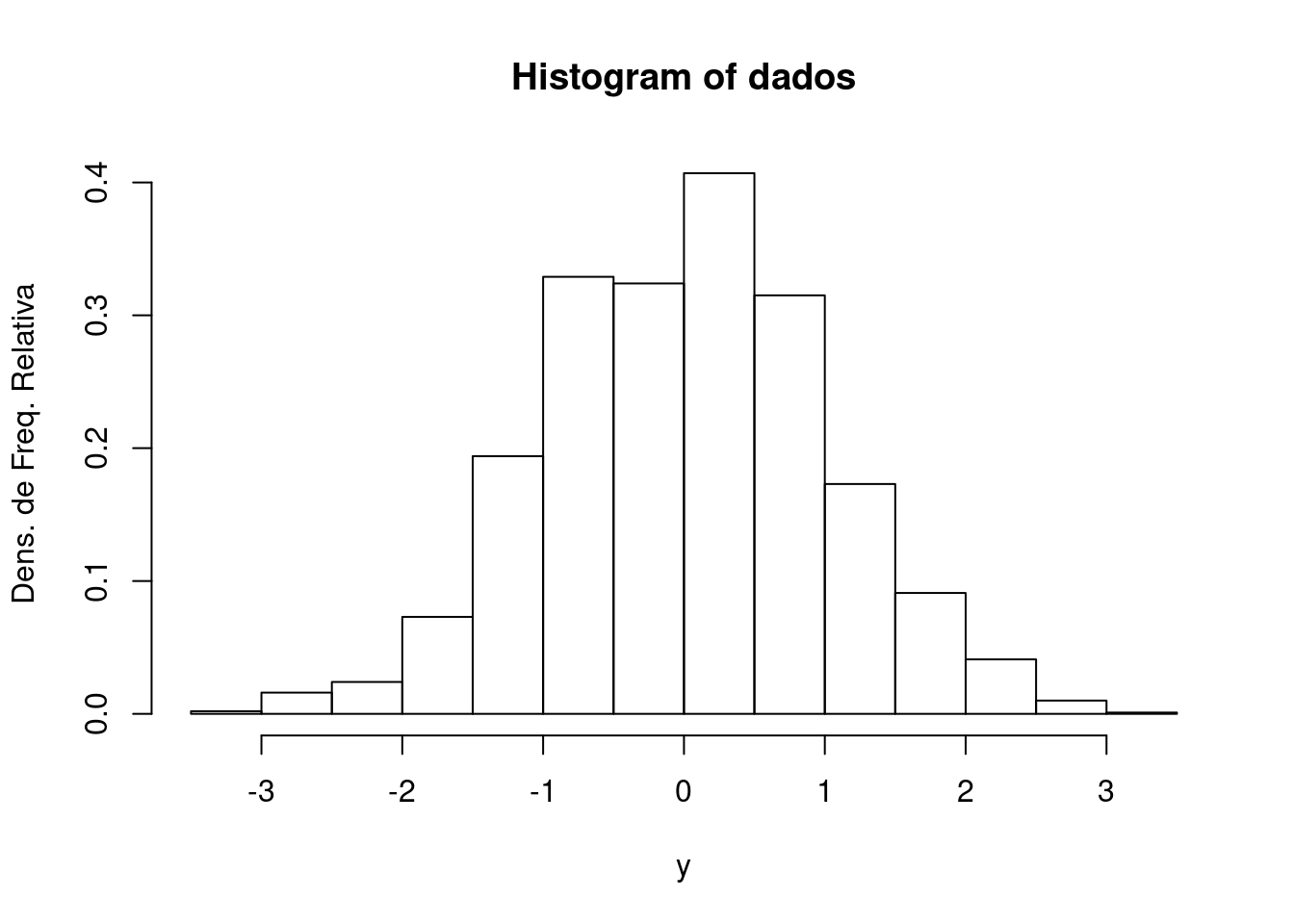 Histograma de densidade de frequência relativa de uma amostra aleatória com 2000 elementos de uma distribuição normal padrão.