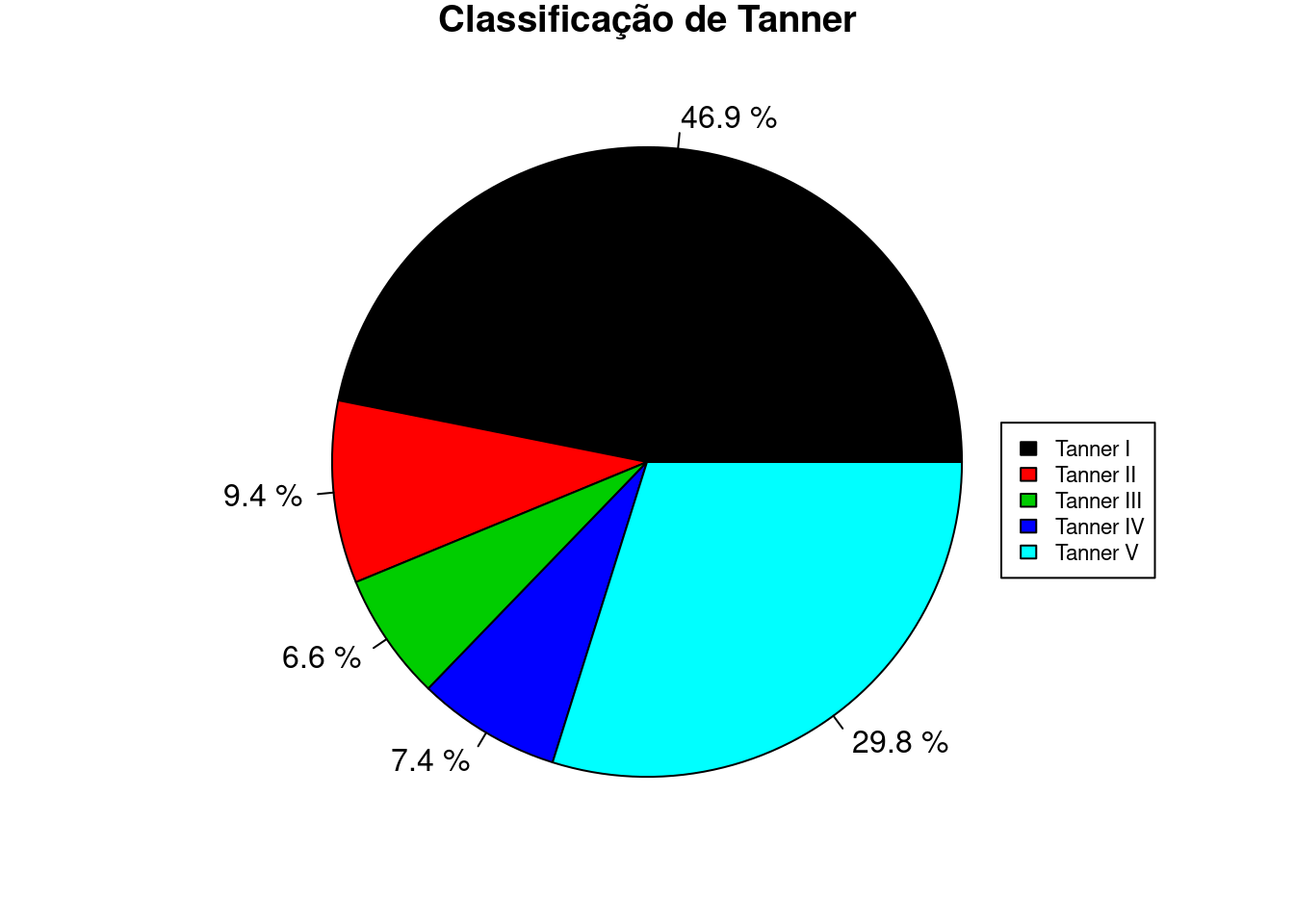Diagrama de setores das categorias de Tanner, com os percentuais de cada categoria.