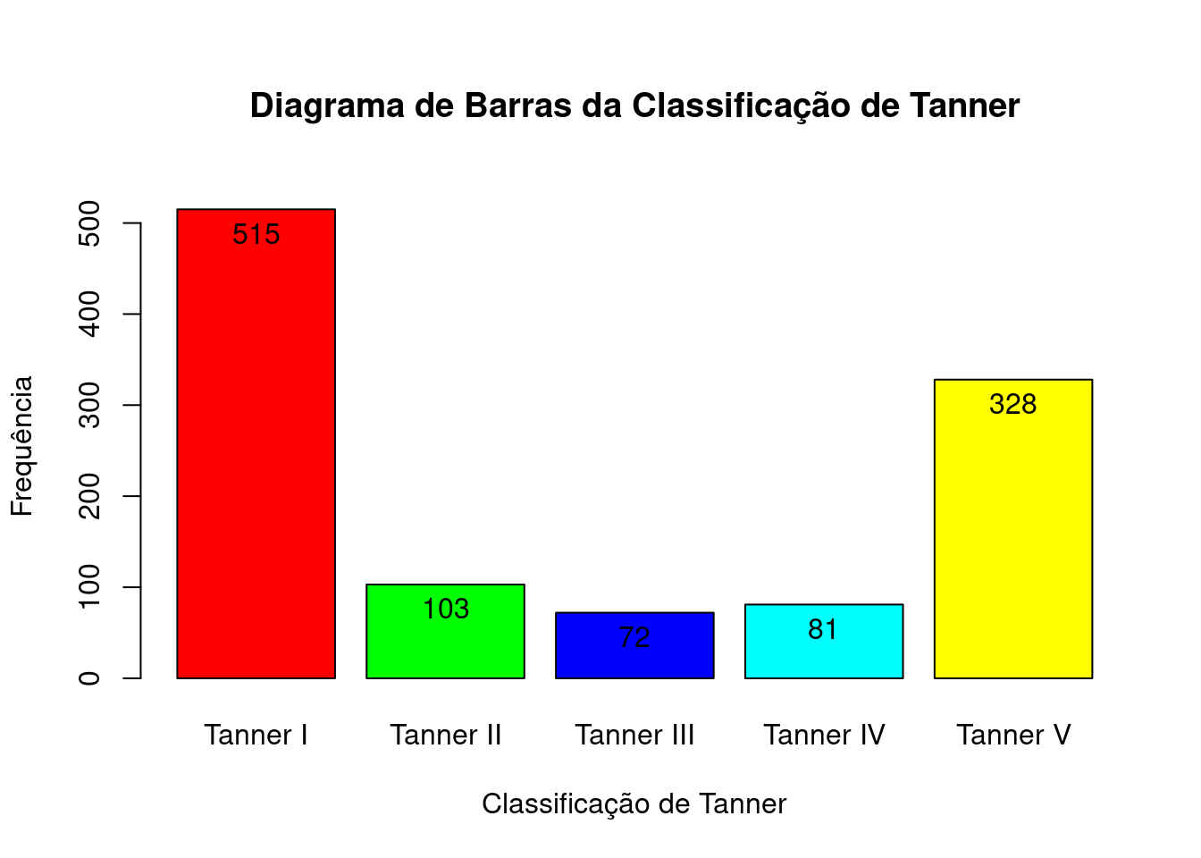 Diagrama de barras da figura 4.13, com barras de cores diferentes, especificadas pelo nome.