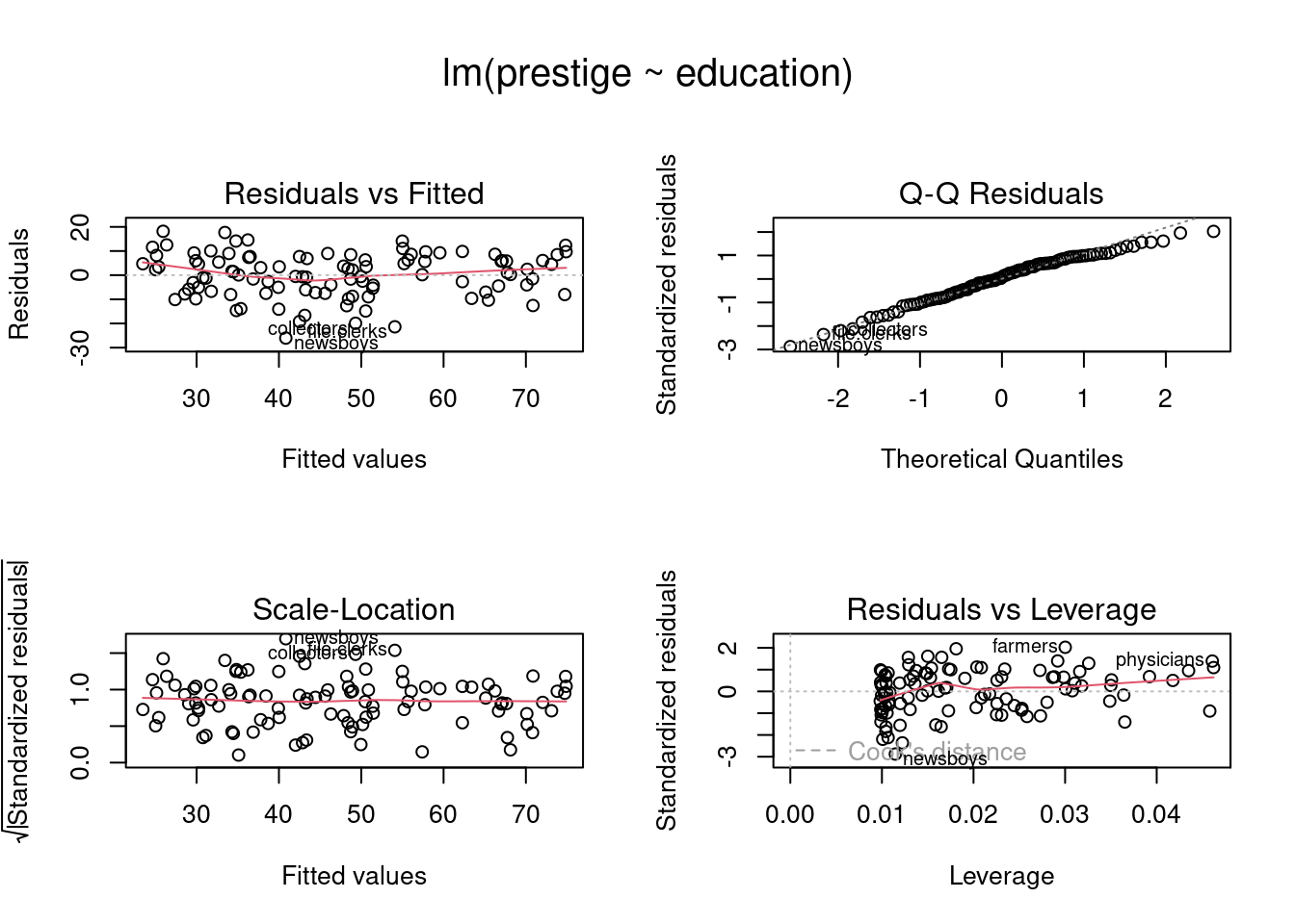 Diagnósticos para o modelo de análise de regressão linear de prestige x education para o conjunto de dados Prestige.