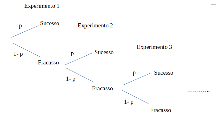 Árvore para a obtenção das probabilidades de uma distribuição geométrica com parâmetro p.