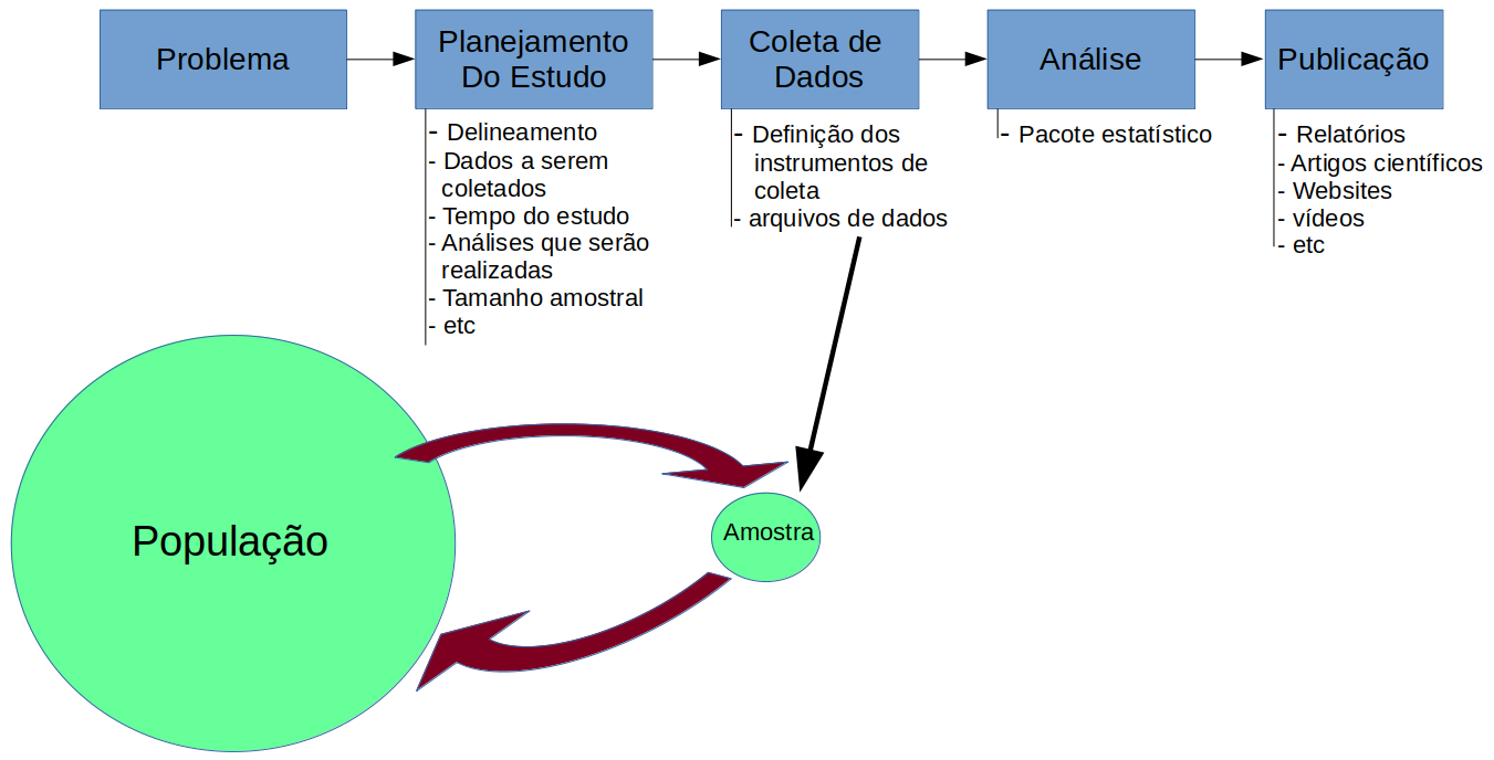 Fases de uma pesquisa clínica.