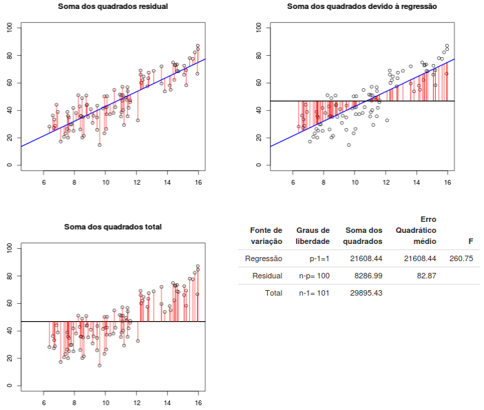 Análise de variância aplicada ao modelo de regressão linear. p = 2 no modelo (19.6).