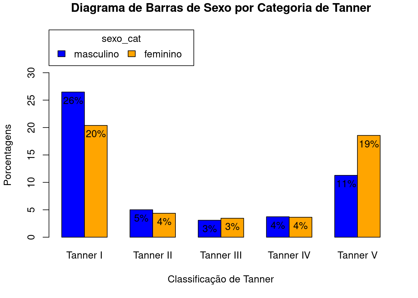 Diagrama de barras da figura 4.21, após a alteração das cores das barras.