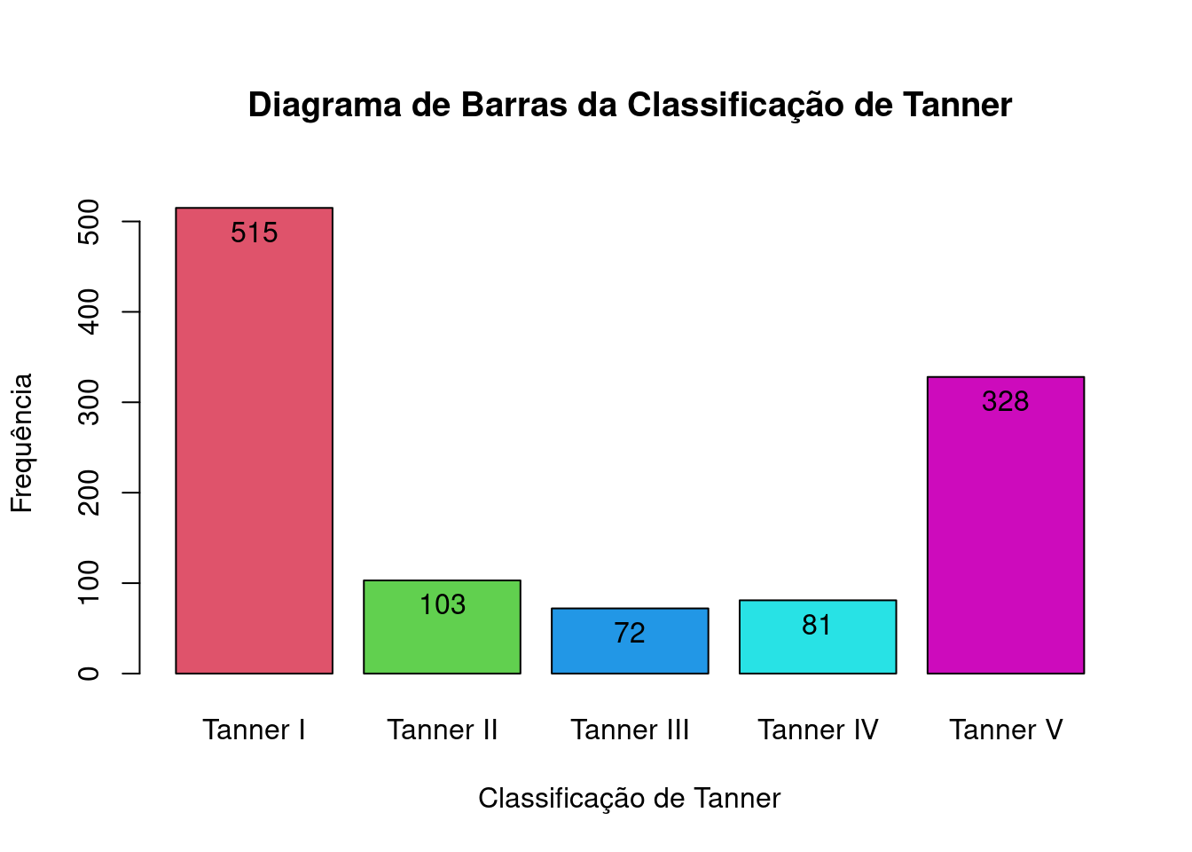 Diagrama de barras da figura 4.13, com barras de cores diferentes.