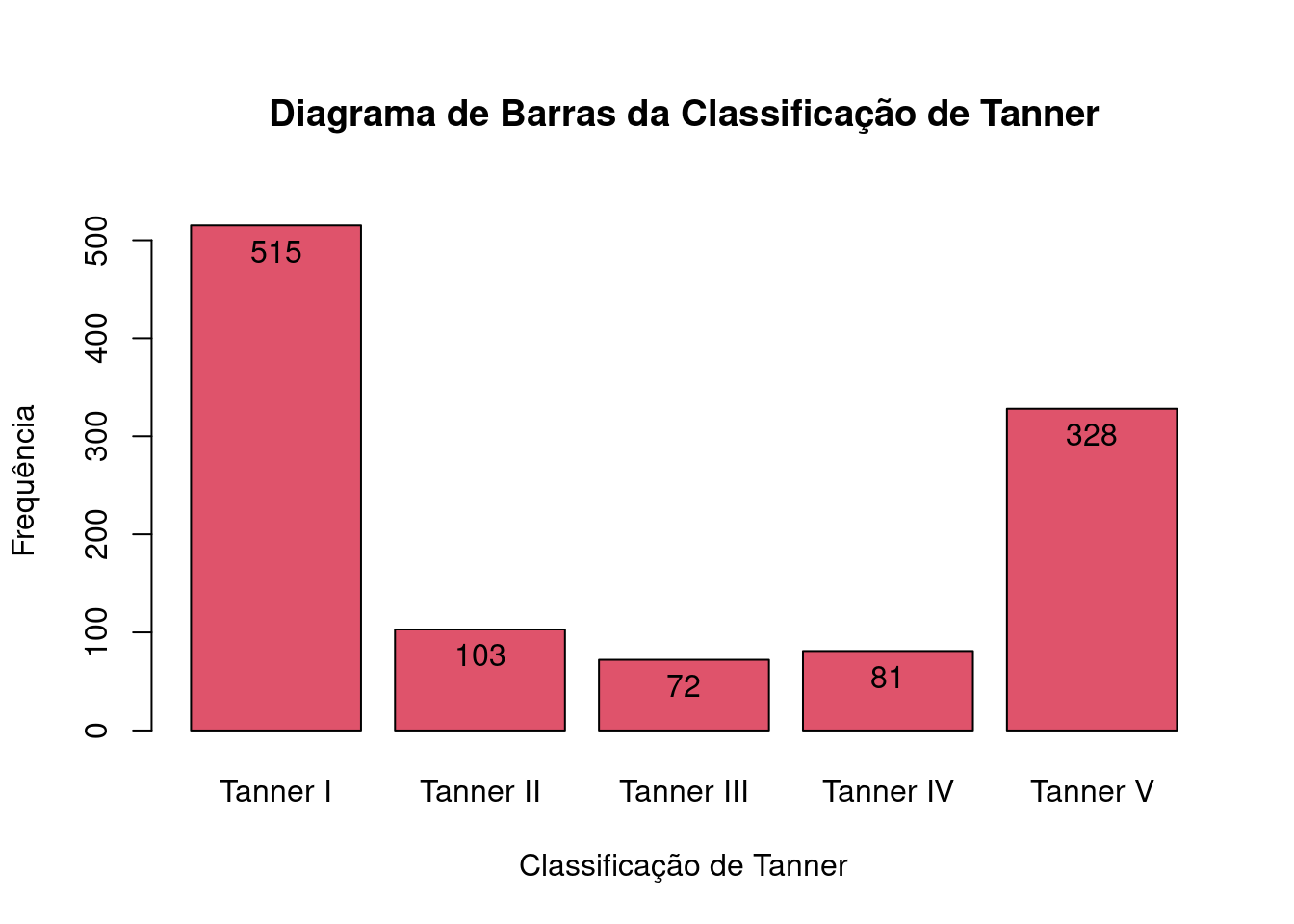 Diagrama de barras da figura 4.13, com as barras vermelhas.