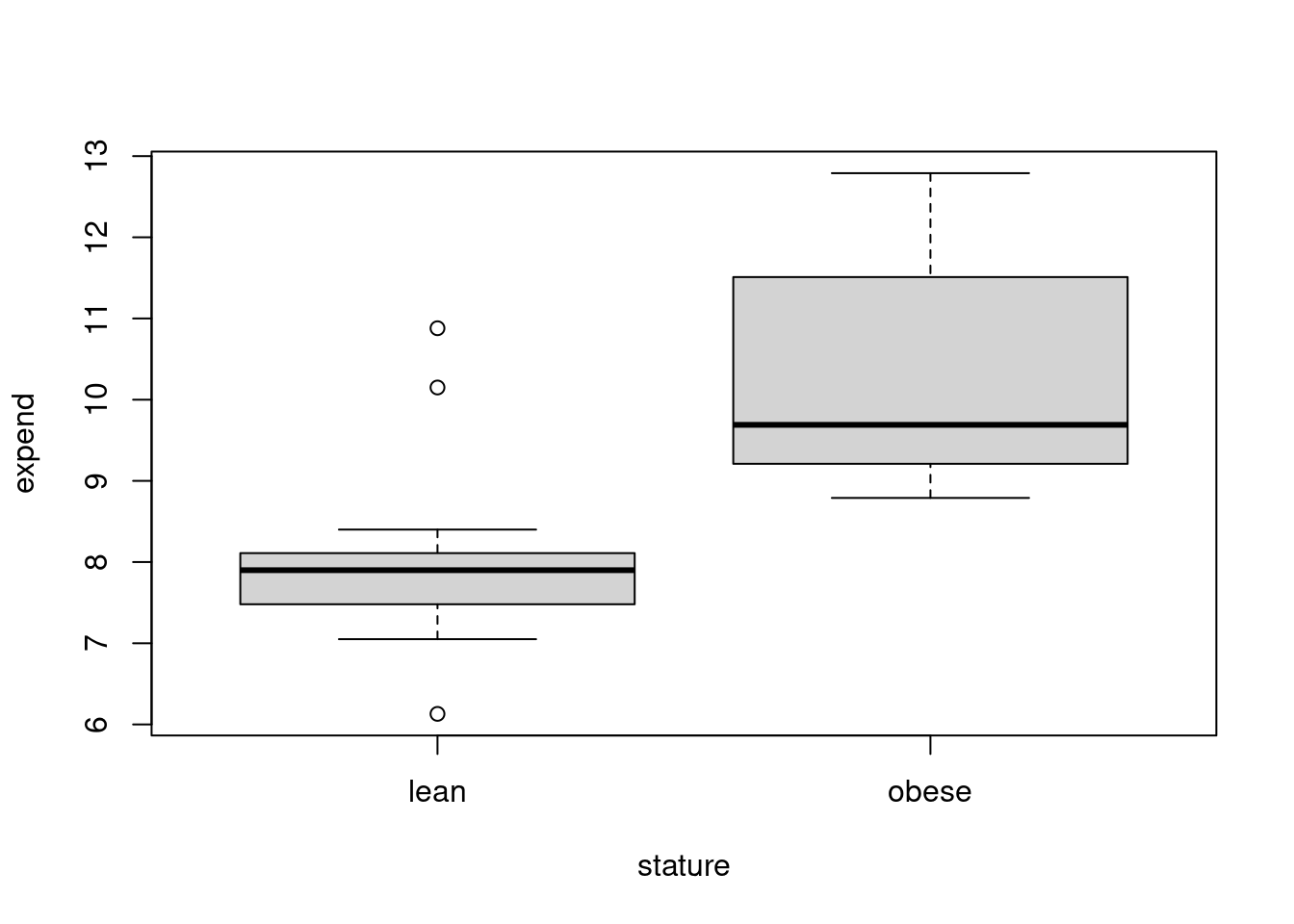 Boxplots da variável expend do conjunto de dados energy para as mulheres magras e obesas respectivamente.