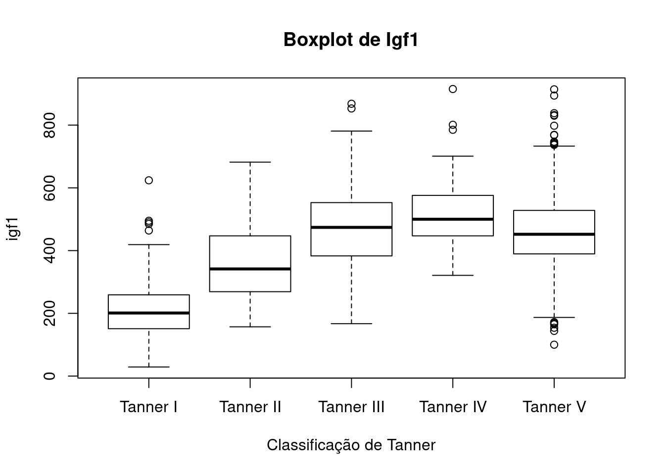 Boxplots para a variável igf1 para cada categoria de Tanner.