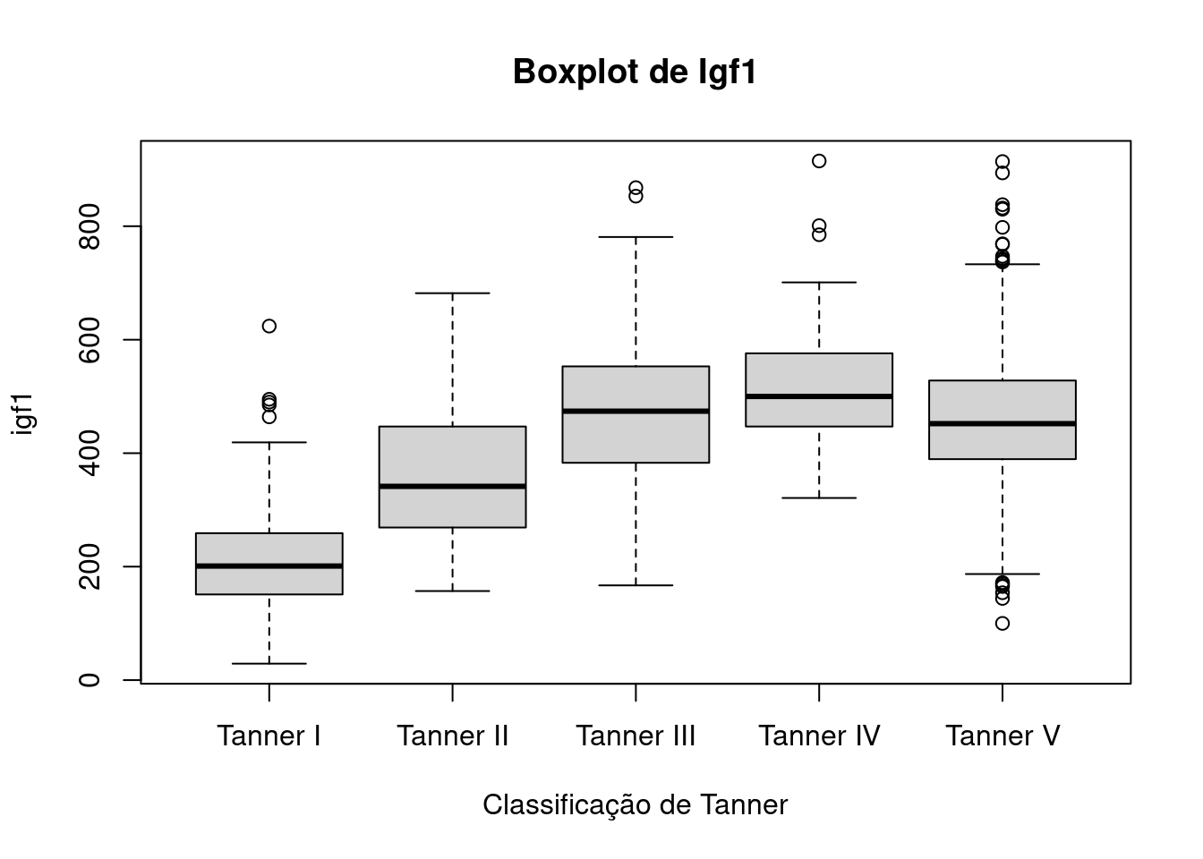 Boxplots para a variável igf1 para cada categoria de Tanner.