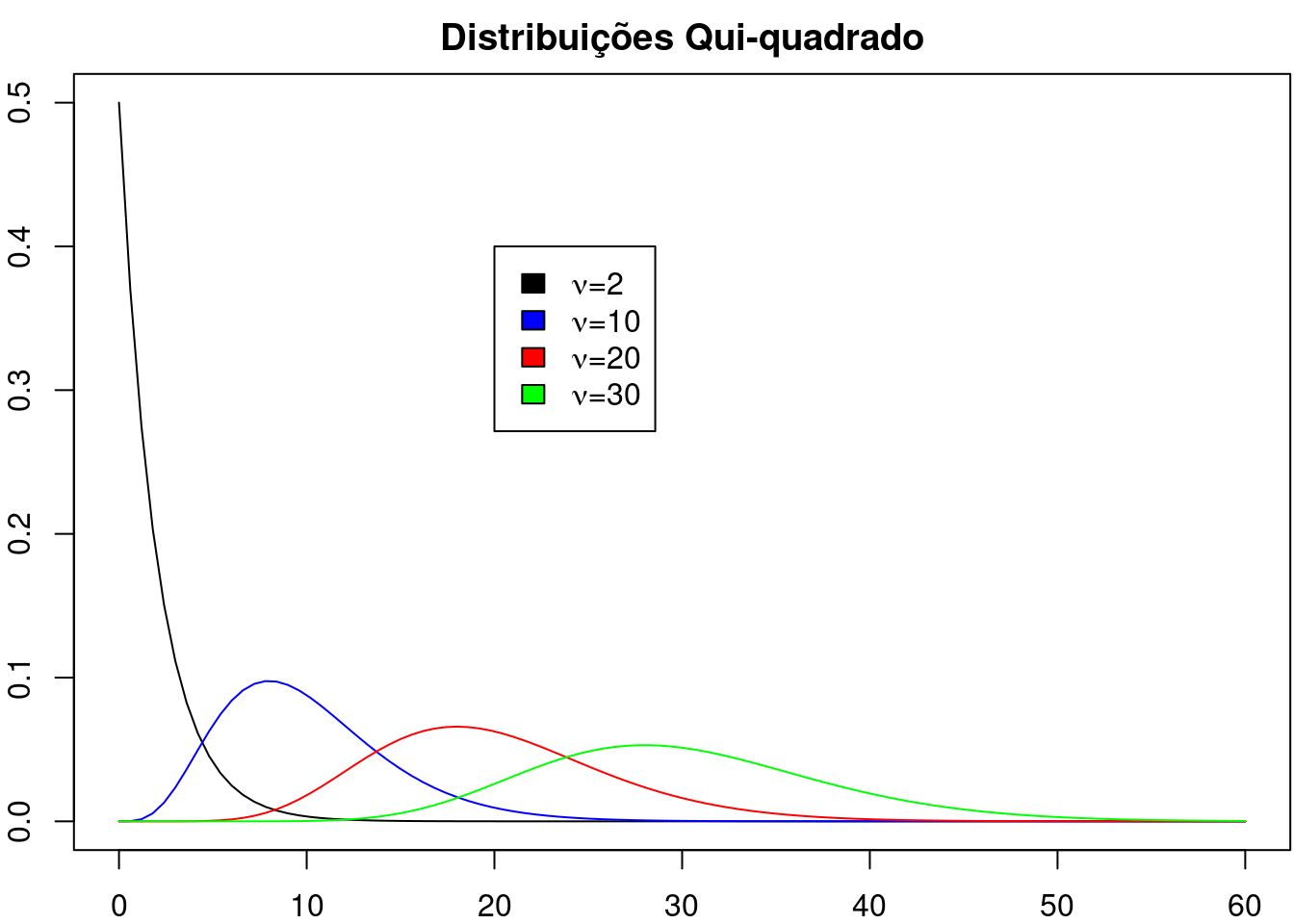 Gráficos de distribuições qui ao quadrado com graus de liberdade iguais a 2, 10, 20 e 30, respectivamente.