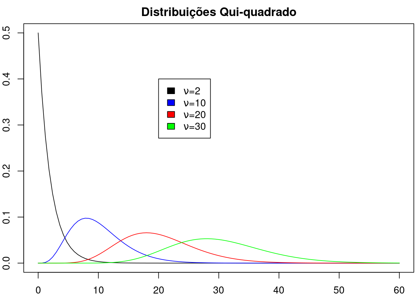 Gráficos de distribuições qui ao quadrado com graus de liberdade iguais a 2, 10, 20 e 30, respectivamente.