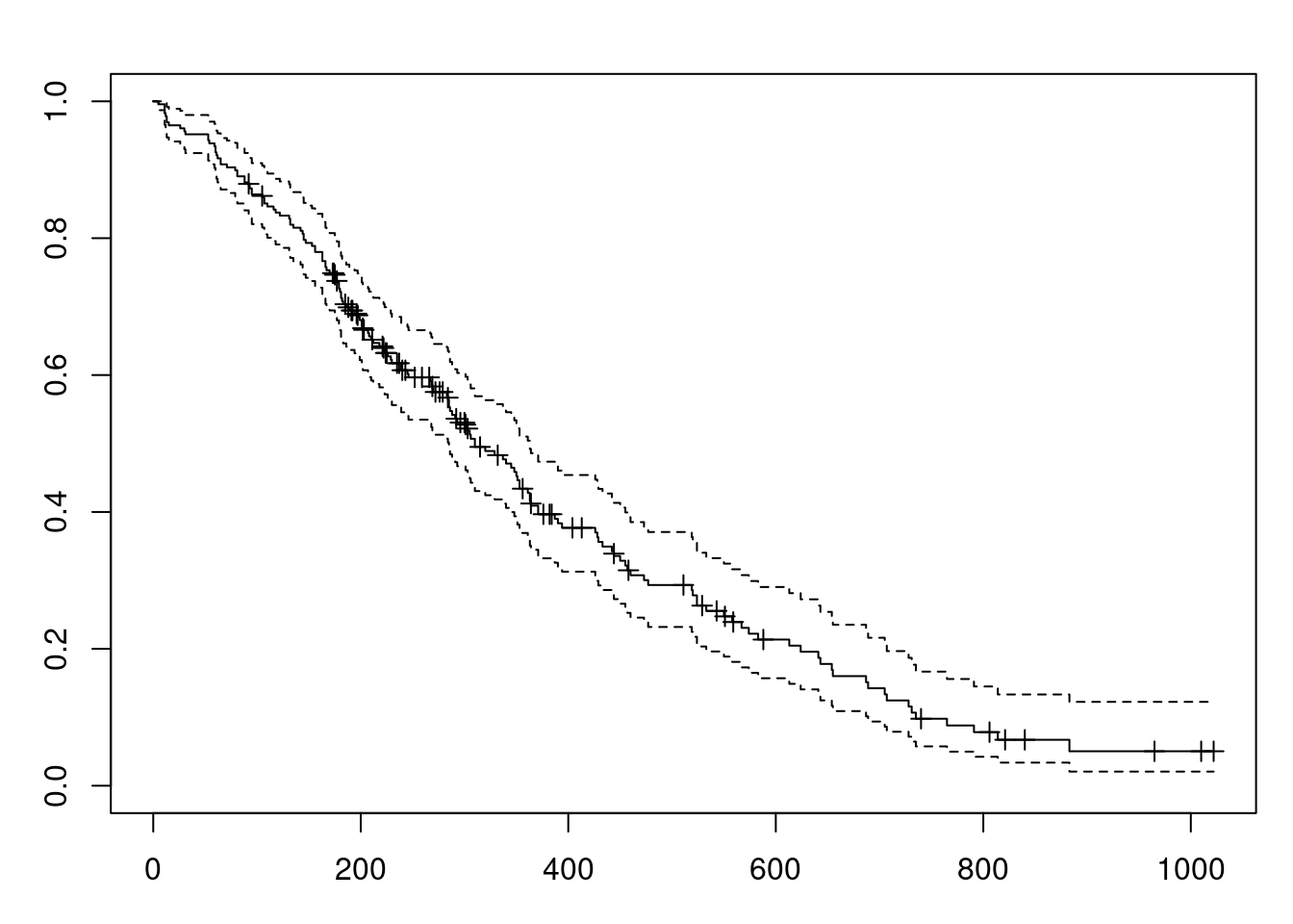 Curva de sobrevida pelo método de Kaplan-Meier para o conjunto de dados cancer.