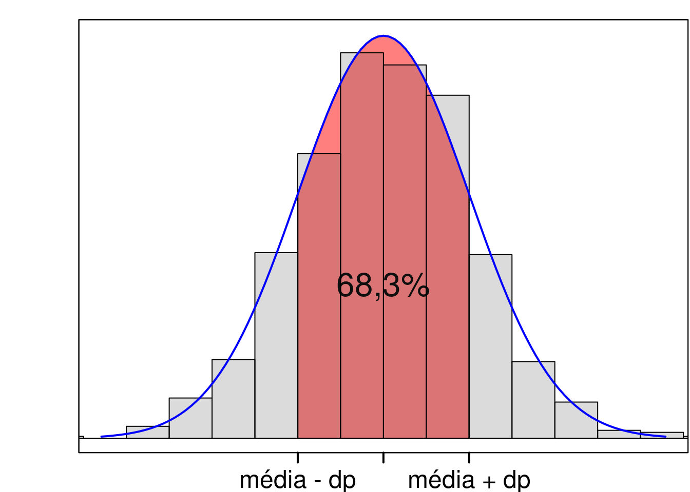 Em variáveis que seguem uma distribuição normal, 68,3\% dos valores da variável estão situados a uma distância de um desvio padrão em torno da média aritmética.