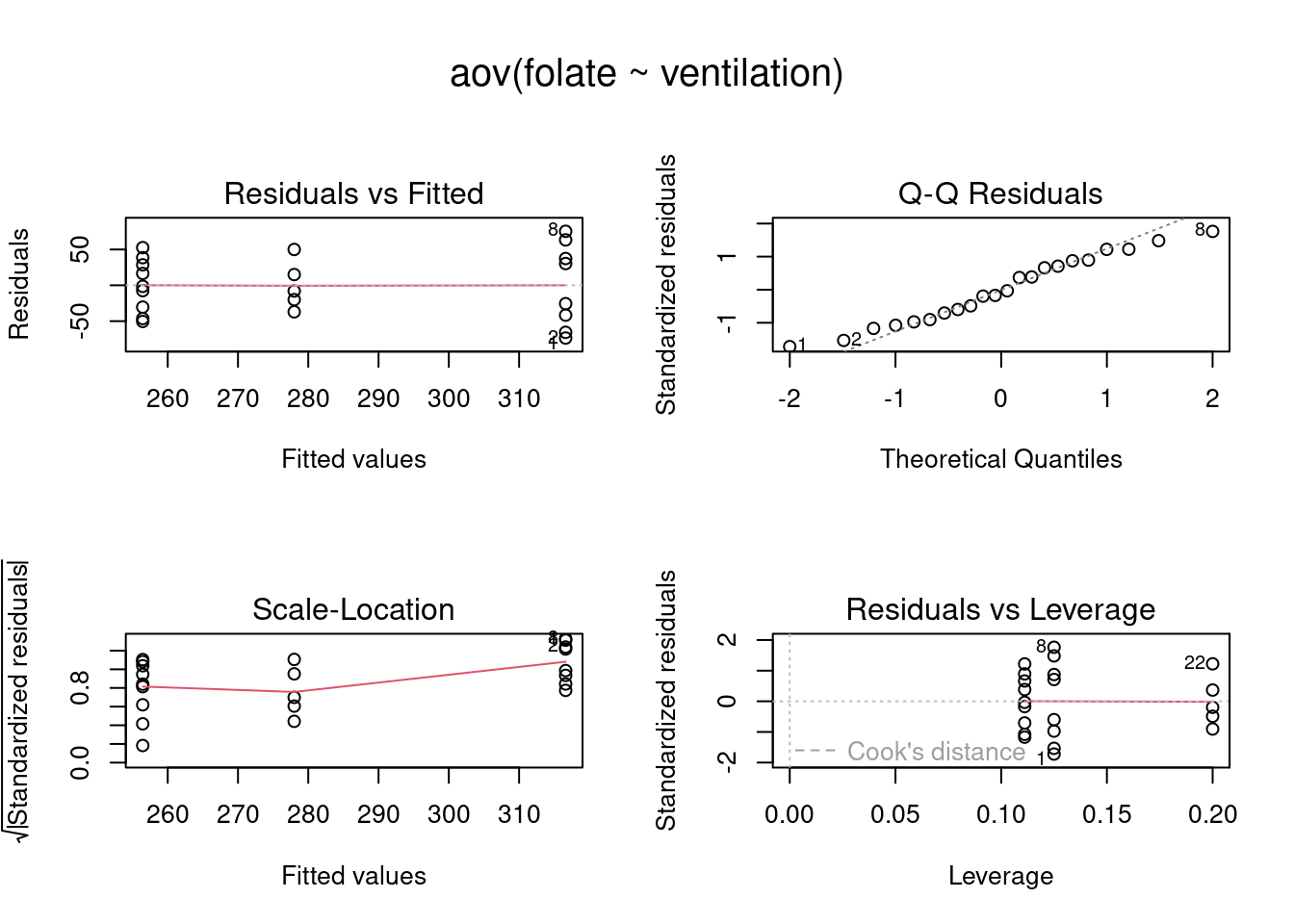 Diagnósticos gráficos básicos para a análise de variância do conjunto de dados red.cell.folate.