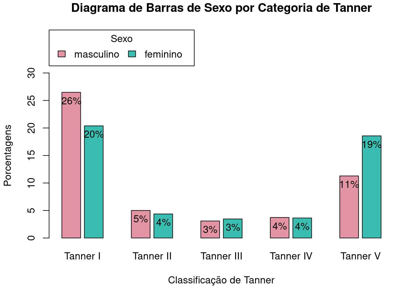 Diagrama de barras lado a lado para as porcentagens do total de observações de cada categoria de sexo_cat por categoria da variável tanner_cat, com a alteração do espaçamento entre as barras.