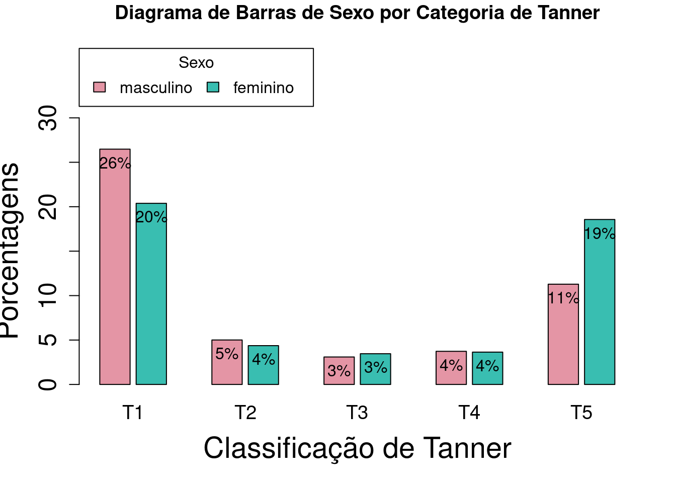Diagrama de barras lado a lado para as porcentagens do total de observações de cada categoria de sexo_cat por categoria da variável tanner_cat, com a alteração dos nomes das categorias de Tanner.