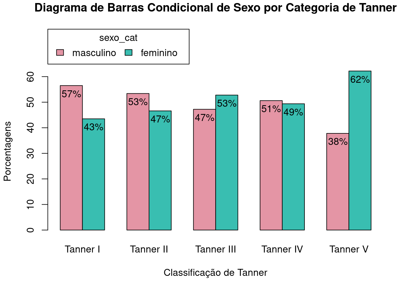 Diagrama de barras lado a lado para as porcentagens das categorias da variável sexo_cat em cada categoria da variável tanner_cat.