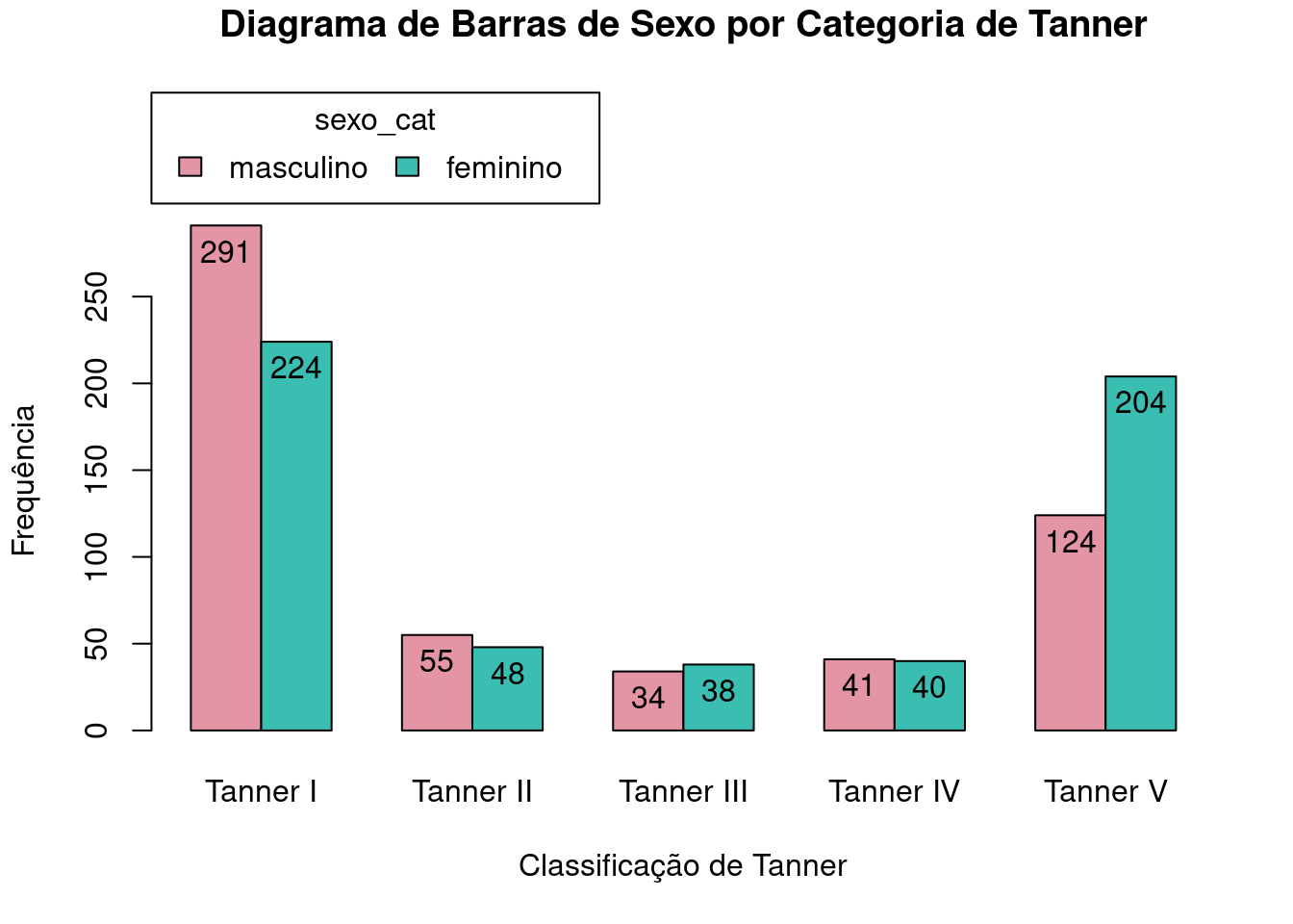 Diagrama de barras lado a lado das frequências das categorias da variável sexo_cat para cada categoria da variável tanner_cat.