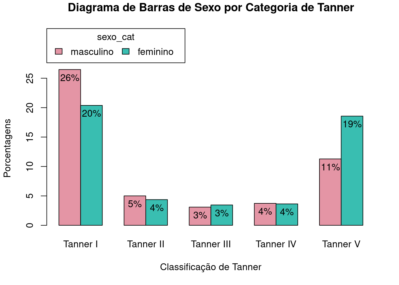 Diagrama de barras lado a lado para as porcentagens do total de observações de cada categoria de sexo_cat por categoria da variável tanner_cat.