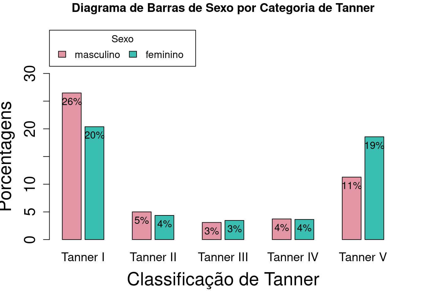 Diagrama de barras lado a lado para as porcentagens do total de observações de cada categoria de sexo_cat por categoria da variável tanner_cat, com alterações dos tamanhos dos rótulos dos eixos, das categorias de Tanner e da escala do eixo Y.