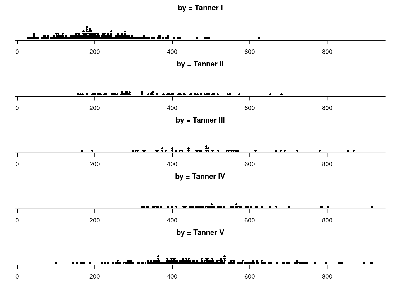 Diagrama de pontos de igf1 para cada categoria de Tanner.