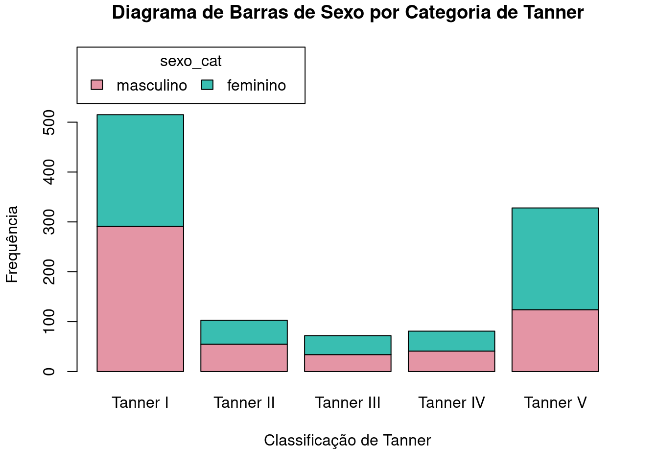 Diagrama de barras empilhadas das frequências das categorias da variável sexo_cat para cada categoria da variável tanner_cat.