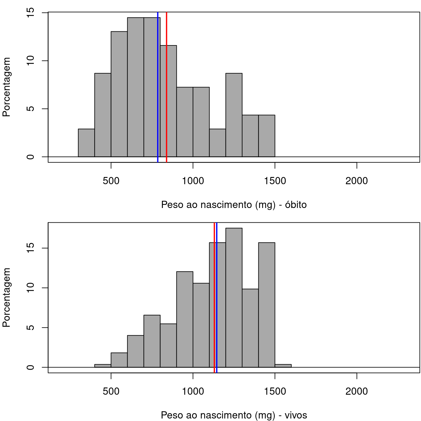 Variáveis com distribuições com medidas de tendência central diferentes.