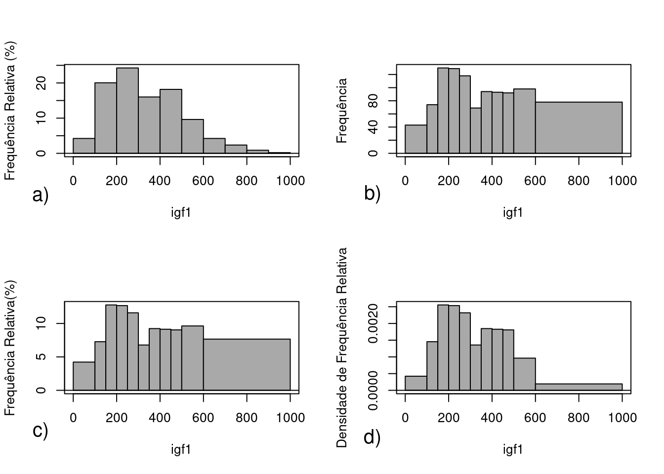 a) Histograma de frequência relativa da variável igf1 para 10 classes com igual amplitude (igual ao da figura 4.43); b) histograma de frequência da variável igf1 para as classes definidas conforme a tabela 4.2; c) histograma de frequência relativa da variável igf1 para as classes definidas conforme a tabela 4.2; d) histograma de densidade de frequência relativa da variável igf1 para as classes definidas conforme a tabela 4.2.