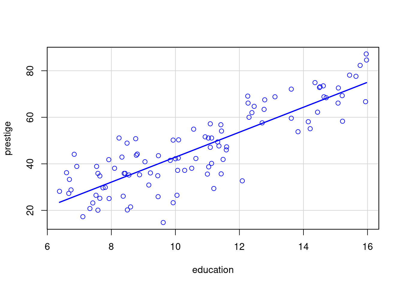 Diagrama de dispersão das variáveis prestige e education.