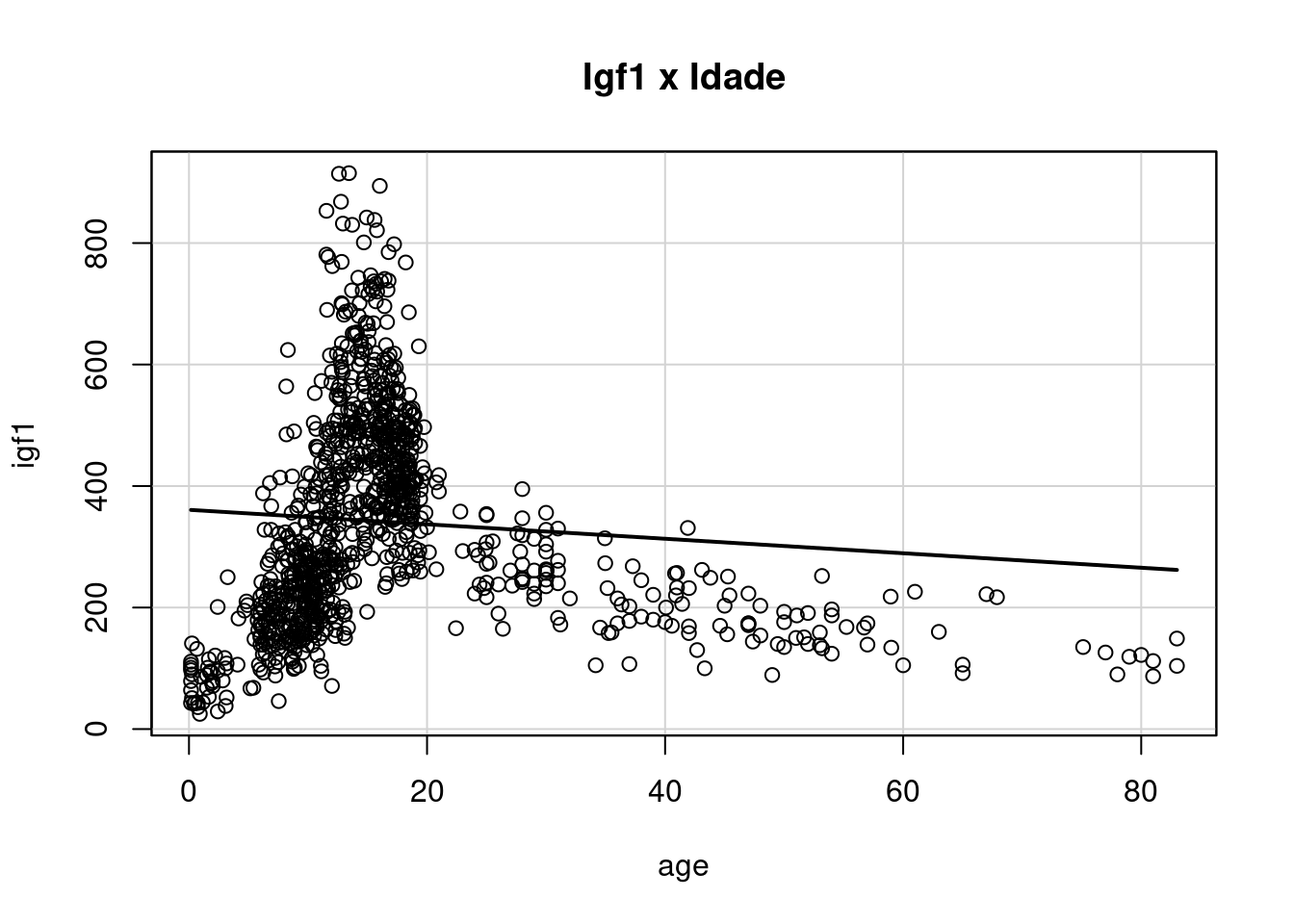 Diagrama de dispersão das variáveis igf1 x age.