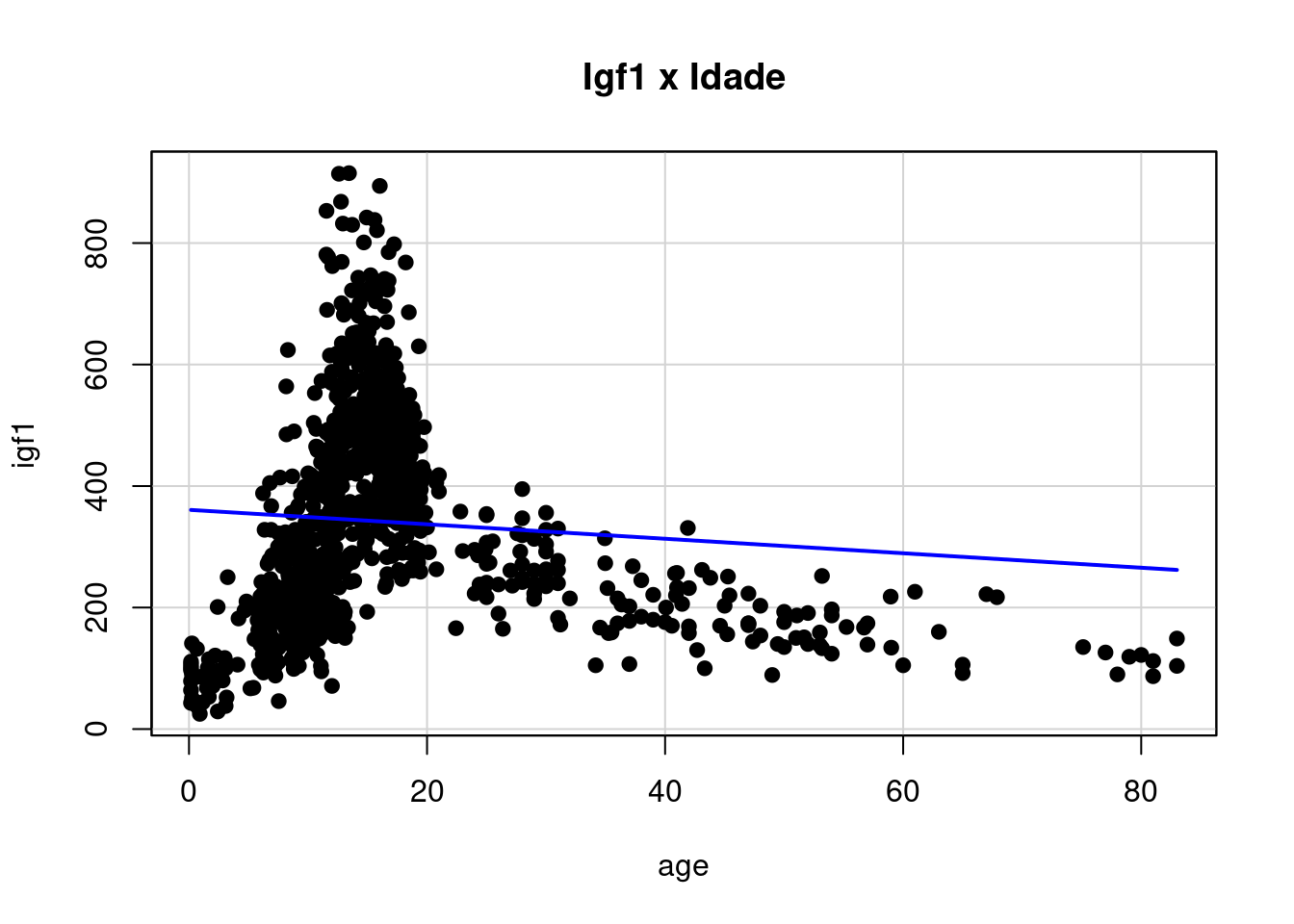 Diagrama de dispersão das variáveis igf1 x age, com pontos cheios e reta azul.