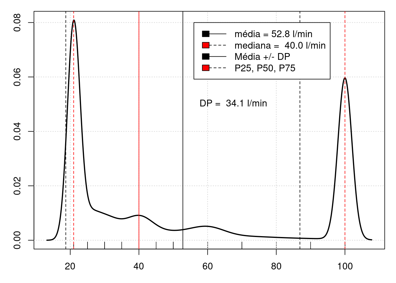 Distribuição bimodal.