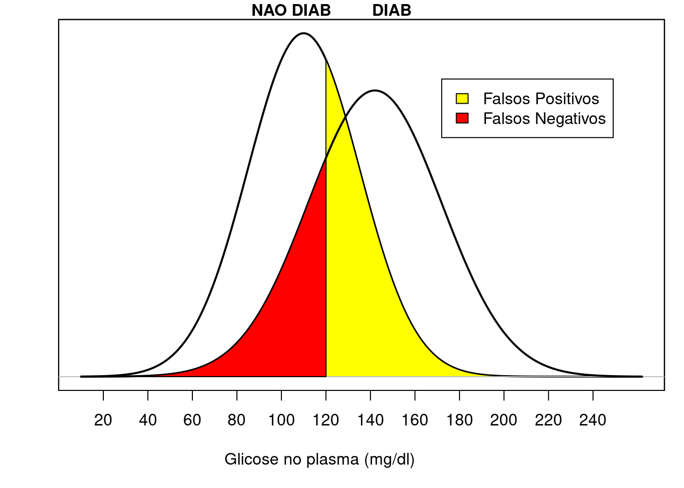 Funções densidade de probabilidade da variável glicose em 2 horas em um teste de tolerância à glicose em duas populações: diabéticos (DIAB) e não diabéticos (NAO DIAB). A área em amarelo indica a proporção de falsos positivos e a área em vermelho indica a proporção de falsos negativos, quando o valor 120 mg/dl é escolhido como ponto de corte.
