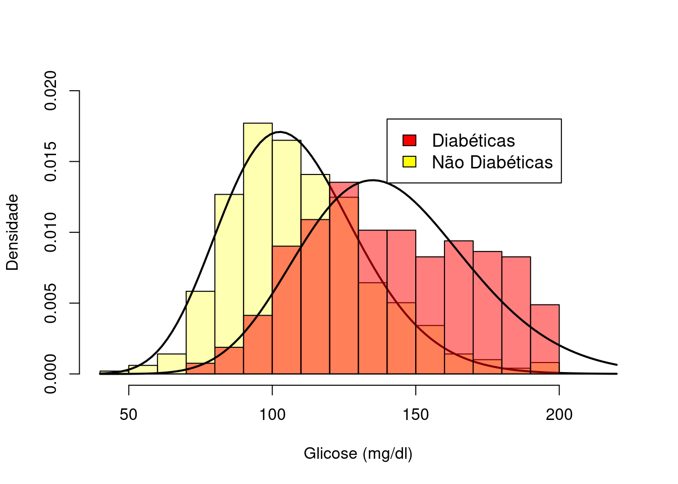 Histogramas da glicose de pacientes diabéticas e não diabéticas sobrepostos. Conjunto de dados: PimaIndiansDiabetes2 (Leisch and Dimitriadou 2010) (GPL-2).