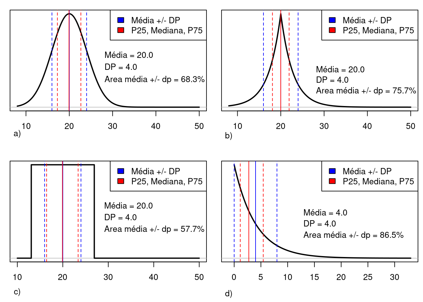 Diferentes distribuições de dados que mostram diferentes probabilidades de os valores se situarem na região compreendida entre a média \(\pm\) desvio padrão. Quando a distribuição é assimétrica (d), a mediana e os percentis P25 e P75 dos dados são melhores medidas de tendência central e dispersão.