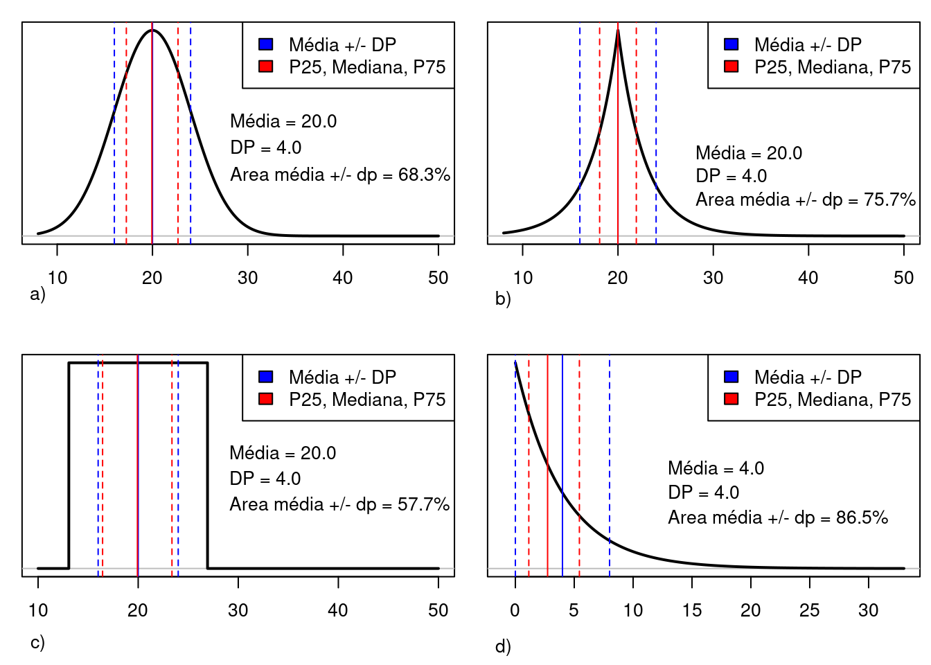 Média e desvio padrão do percentual do tempo de posse de bola das