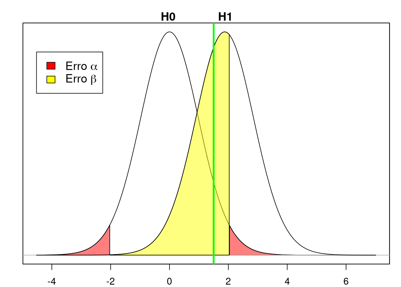 O valor da estatística no teste de hipótese é 1,50 (reta vertical verde) e está localizada fora da região crítica do teste. Portanto a hipótese nula não é rejeitada. Se a hipótese H1 fosse a verdadeira, então estaríamos cometendo o erro \(\beta\), cuja probabilidade seria a área amarela sob o gráfico definido por H1.